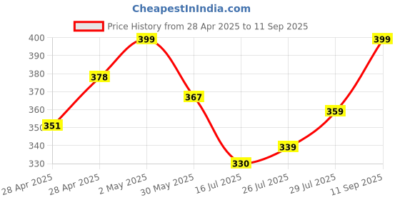ajio.com diaz Girls Pack of 2 Regular Fit Bermuda Shorts diaz Price History Graph from 28 Apr 2025 to 11 Sep 2025