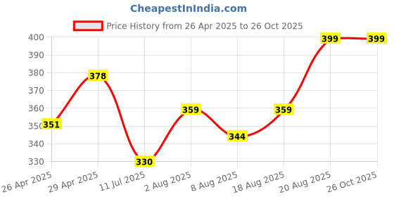 ajio.com diaz Girls Pack of 2 Regular Fit Bermuda Shorts diaz Price History Graph from 26 Apr 2025 to 26 Oct 2025