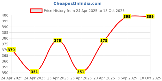 ajio.com diaz Girls Pack of 2 Regular Fit Bermuda Shorts diaz Price History Graph from 24 Apr 2025 to 18 Oct 2025