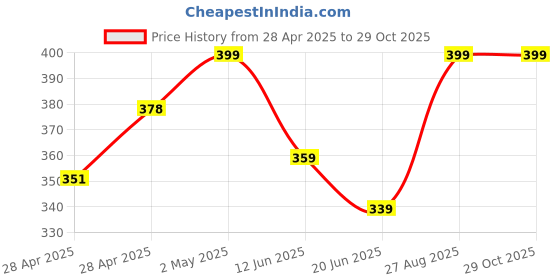 ajio.com diaz Girls Pack of 2 Regular Fit Bermuda Shorts diaz Price History Graph from 28 Apr 2025 to 28 Oct 2025