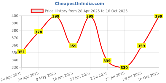 ajio.com diaz Girls Pack of 2 Regular Fit Bermuda Shorts diaz Price History Graph from 28 Apr 2025 to 16 Oct 2025