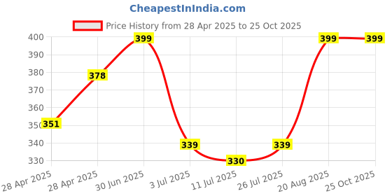 ajio.com diaz Girls Pack of 2 Regular Fit Bermuda Shorts diaz Price History Graph from 28 Apr 2025 to 24 Oct 2025