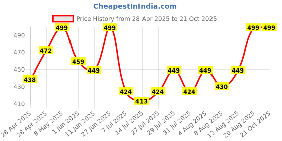 ajio.com diaz Girls Pack of 3 Regular Fit Bermuda Shorts diaz Price History Graph from 28 Apr 2025 to 21 Oct 2025