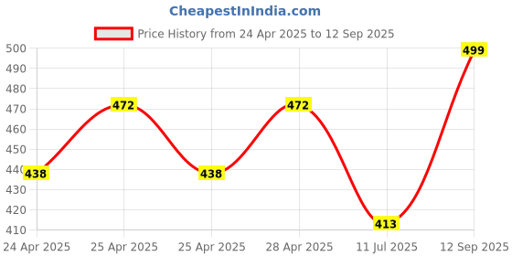 ajio.com diaz Girls Pack of 3 Regular Fit Bermuda Shorts diaz Price History Graph from 24 Apr 2025 to 12 Sep 2025
