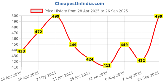 ajio.com diaz Girls Pack of 3 Regular Fit Bermuda Shorts diaz Price History Graph from 28 Apr 2025 to 26 Sep 2025
