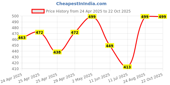 ajio.com diaz Girls Pack of 3 Regular Fit Bermuda Shorts diaz Price History Graph from 24 Apr 2025 to 21 Oct 2025