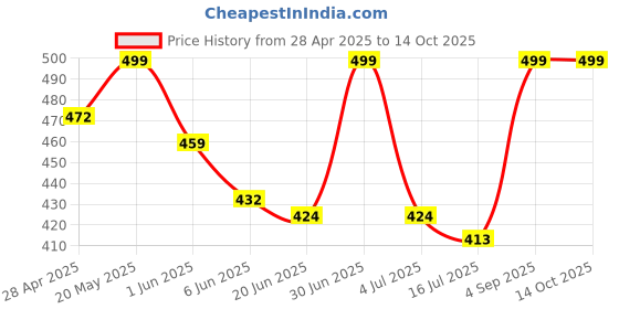 ajio.com diaz Girls Pack of 3 Regular Fit Bermuda Shorts diaz Price History Graph from 28 Apr 2025 to 13 Oct 2025