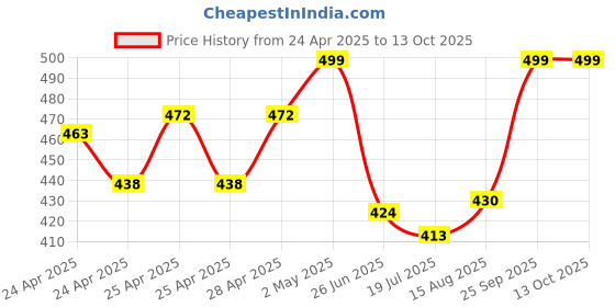 ajio.com diaz Girls Pack of 3 Regular Fit Bermuda Shorts diaz Price History Graph from 24 Apr 2025 to 13 Oct 2025