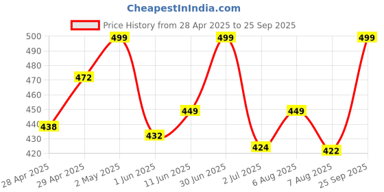 ajio.com diaz Girls Pack of 3 Regular Fit Bermuda Shorts diaz Price History Graph from 28 Apr 2025 to 25 Sep 2025