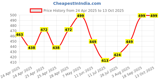ajio.com diaz Girls Pack of 3 Regular Fit Bermuda Shorts diaz Price History Graph from 24 Apr 2025 to 13 Oct 2025