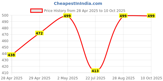 ajio.com diaz Girls Pack of 3 Regular Fit Bermuda Shorts diaz Price History Graph from 28 Apr 2025 to 10 Oct 2025