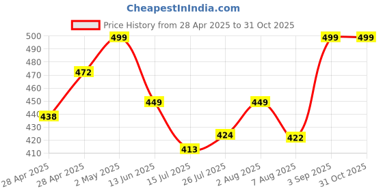 ajio.com diaz Girls Pack of 3 Regular Fit Bermuda Shorts diaz Price History Graph from 28 Apr 2025 to 31 Oct 2025