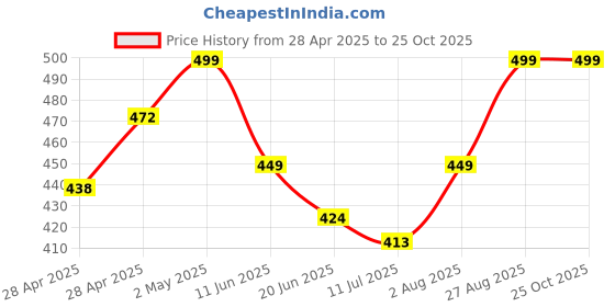 ajio.com diaz Girls Pack of 3 Regular Fit Bermuda Shorts diaz Price History Graph from 28 Apr 2025 to 22 Oct 2025