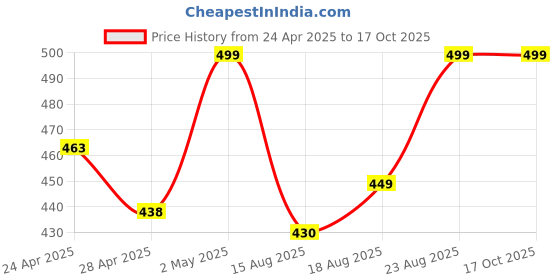 ajio.com diaz Girls Pack of 3 Regular Fit Bermuda Shorts diaz Price History Graph from 24 Apr 2025 to 16 Oct 2025