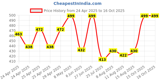 ajio.com diaz Girls Pack of 3 Regular Fit Bermuda Shorts diaz Price History Graph from 24 Apr 2025 to 15 Oct 2025
