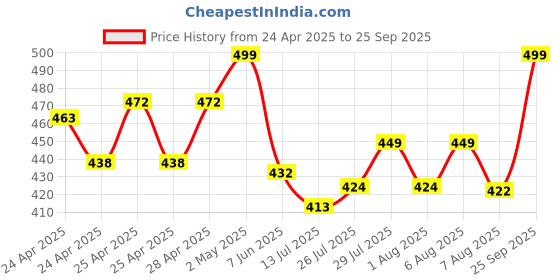 ajio.com diaz Girls Pack of 3 Regular Fit Bermuda Shorts diaz Price History Graph from 24 Apr 2025 to 25 Sep 2025