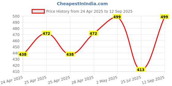ajio.com diaz Girls Pack of 3 Regular Fit Bermuda Shorts diaz Price History Graph from 24 Apr 2025 to 12 Sep 2025