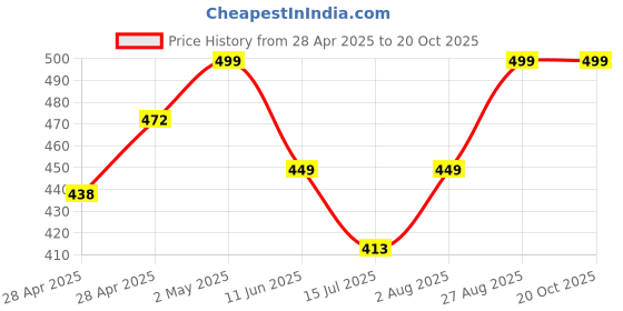 ajio.com diaz Girls Pack of 3 Regular Fit Bermuda Shorts diaz Price History Graph from 28 Apr 2025 to 20 Oct 2025