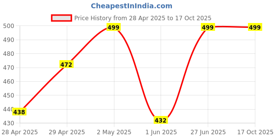ajio.com diaz Girls Pack of 3 Regular Fit Bermuda Shorts diaz Price History Graph from 28 Apr 2025 to 16 Oct 2025