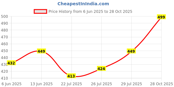 ajio.com diaz Girls Pack of 3 Regular Fit Bermuda Shorts diaz Price History Graph from 6 Jun 2025 to 28 Oct 2025