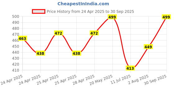 ajio.com diaz Girls Pack of 3 Regular Fit Bermuda Shorts diaz Price History Graph from 24 Apr 2025 to 30 Sep 2025