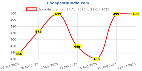ajio.com diaz Girls Pack of 3 Regular Fit Bermuda Shorts diaz Price History Graph from 26 Apr 2025 to 21 Oct 2025