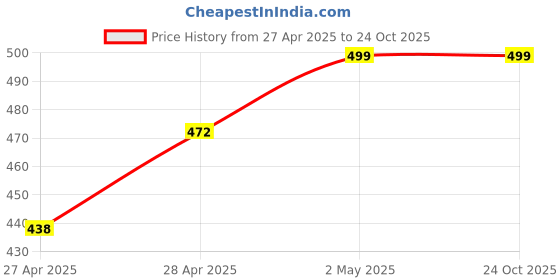 ajio.com diaz Girls Pack of 3 Regular Fit Bermuda Shorts diaz Price History Graph from 27 Apr 2025 to 22 Oct 2025