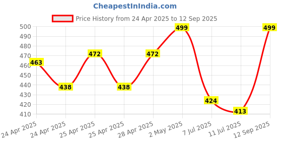 ajio.com diaz Girls Pack of 3 Regular Fit Bermuda Shorts diaz Price History Graph from 24 Apr 2025 to 12 Sep 2025