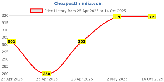ajio.com diaz Girls Regular Fit Bermuda Shorts diaz Price History Graph from 25 Apr 2025 to 14 Oct 2025