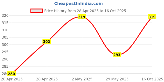 ajio.com diaz Girls Regular Fit Bermuda Shorts diaz Price History Graph from 28 Apr 2025 to 16 Oct 2025