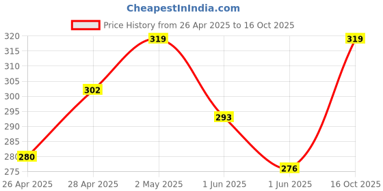 ajio.com diaz Girls Regular Fit Bermuda Shorts diaz Price History Graph from 26 Apr 2025 to 16 Oct 2025