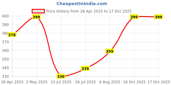 ajio.com diaz Pack of 2 Girls Regular Fit Bermuda Shorts diaz Price History Graph from 28 Apr 2025 to 16 Oct 2025