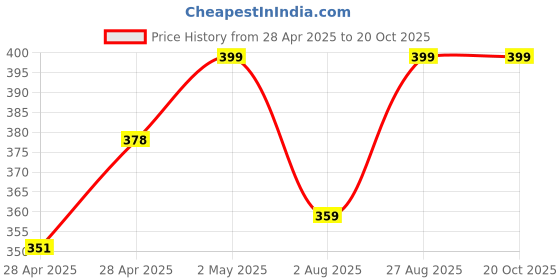 ajio.com diaz Pack of 2 Girls Regular Fit Bermuda Shorts diaz Price History Graph from 28 Apr 2025 to 20 Oct 2025