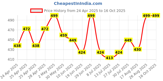 ajio.com diaz Pack of 3 Girls Regular Fit Bermuda Shorts diaz Price History Graph from 24 Apr 2025 to 16 Oct 2025