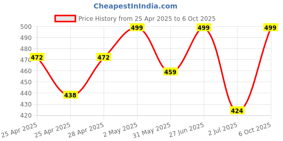 ajio.com diaz Pack of 3 Girls Regular Fit Bermuda Shorts diaz Price History Graph from 25 Apr 2025 to 6 Oct 2025