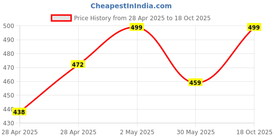 ajio.com diaz Pack of 3 Girls Regular Fit Bermuda Shorts diaz Price History Graph from 28 Apr 2025 to 18 Oct 2025