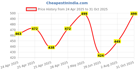 ajio.com diaz Pack of 3 Girls Regular Fit Bermuda Shorts diaz Price History Graph from 24 Apr 2025 to 31 Oct 2025