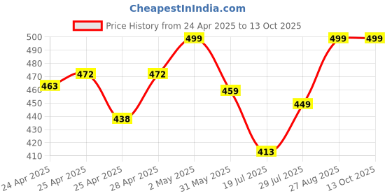 ajio.com diaz Pack of 3 Girls Regular Fit Bermuda Shorts diaz Price History Graph from 24 Apr 2025 to 13 Oct 2025