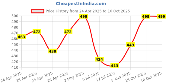 ajio.com diaz Pack of 3 Girls Regular Fit Bermuda Shorts diaz Price History Graph from 24 Apr 2025 to 15 Oct 2025