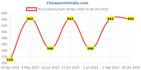 ajio.com diaz Pack of 3 Women Ankle-Length Joggers with Elasticated Waist diaz Price History Graph from 28 Apr 2025 to 26 Oct 2025