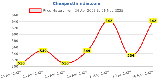 ajio.com diaz Pack of 3 Women Ankle-Length Joggers with Elasticated Waist diaz Price History Graph from 24 Apr 2025 to 26 Nov 2025