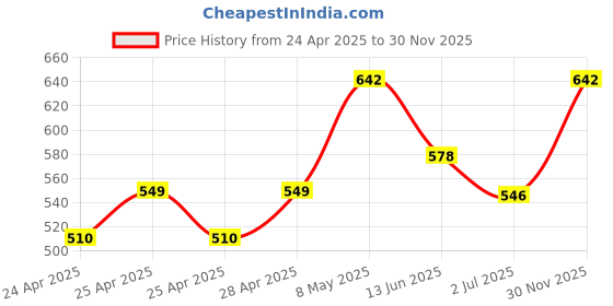 ajio.com diaz Pack of 3 Women Ankle-Length Joggers with Elasticated Waist diaz Price History Graph from 24 Apr 2025 to 30 Nov 2025