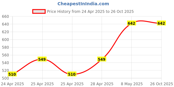ajio.com diaz Pack of 3 Women Ankle-Length Joggers with Elasticated Waist diaz Price History Graph from 24 Apr 2025 to 26 Oct 2025