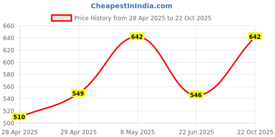 ajio.com diaz Pack of 3 Women Ankle-Length Joggers with Elasticated Waist diaz Price History Graph from 28 Apr 2025 to 22 Oct 2025