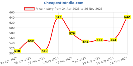 ajio.com diaz Pack of 3 Women Ankle-Length Joggers with Elasticated Waist diaz Price History Graph from 24 Apr 2025 to 26 Nov 2025