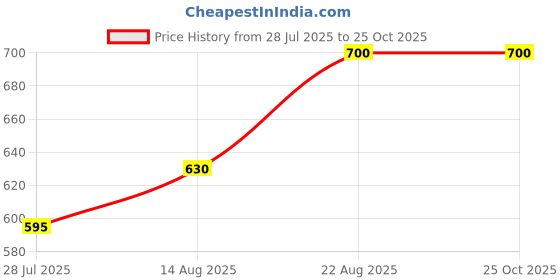 ajio.com diaz Pack of 5 Leggings with Elasticated Waistband diaz Price History Graph from 28 Jul 2025 to 25 Oct 2025