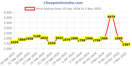 ajio.com dida Men Colourblock Regular Fit Training Track Suit dida Price History Graph from 10 Sep 2024 to 1 Nov 2025