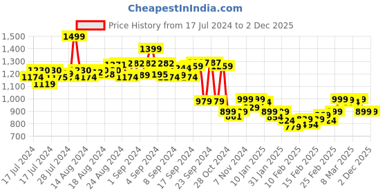 ajio.com dida Men Fitted Track Pants with Elasticated Waist dida Price History Graph from 17 Jul 2024 to 1 Dec 2025