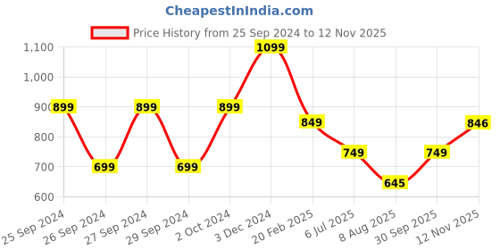 ajio.com dida Men Fitted Track Pants with Elasticated Waistband dida Price History Graph from 25 Sep 2024 to 12 Nov 2025