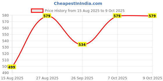 ajio.com dida Men Flat-Front Regular Fit Shorts dida Price History Graph from 15 Aug 2025 to 7 Oct 2025
